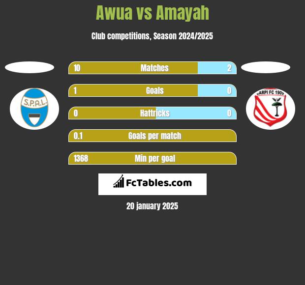 Awua vs Amayah h2h player stats