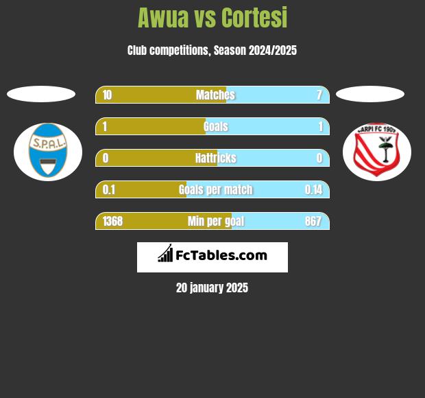 Awua vs Cortesi h2h player stats