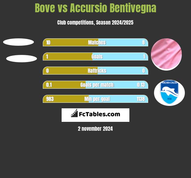 Bove vs Accursio Bentivegna h2h player stats