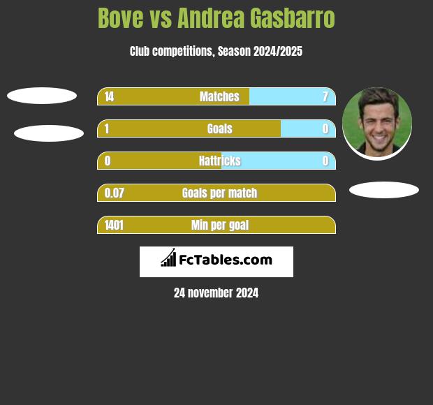 Bove vs Andrea Gasbarro h2h player stats