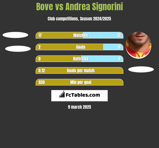 Bove vs Andrea Signorini h2h player stats