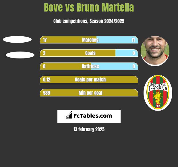 Bove vs Bruno Martella h2h player stats