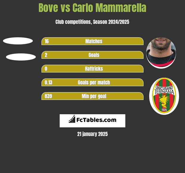 Bove vs Carlo Mammarella h2h player stats