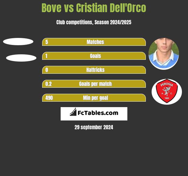 Bove vs Cristian Dell'Orco h2h player stats