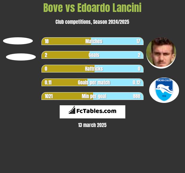 Bove vs Edoardo Lancini h2h player stats