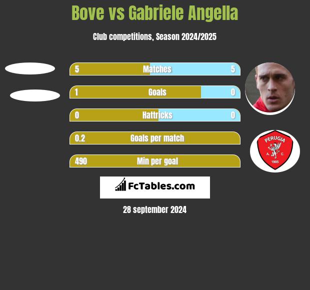 Bove vs Gabriele Angella h2h player stats