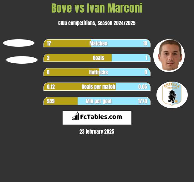 Bove vs Ivan Marconi h2h player stats