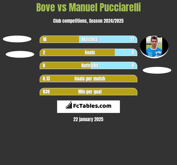 Bove vs Manuel Pucciarelli h2h player stats