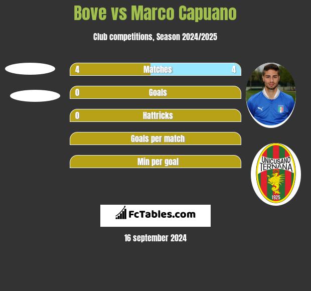 Bove vs Marco Capuano h2h player stats