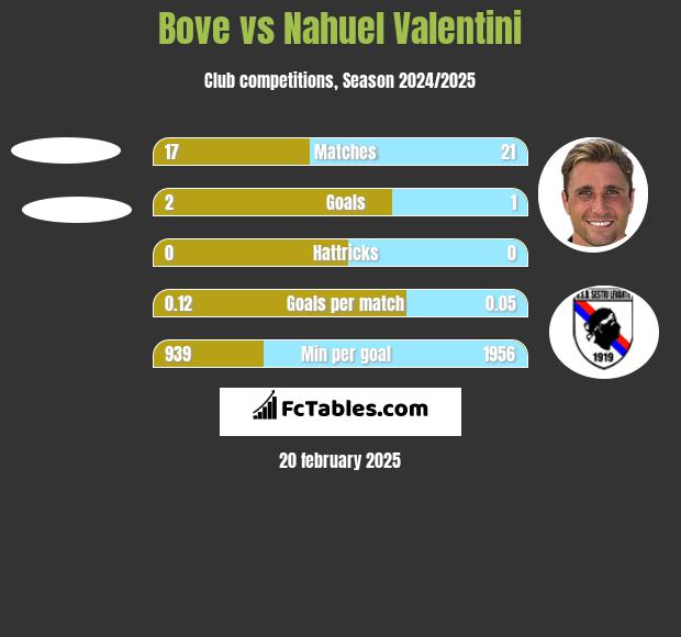 Bove vs Nahuel Valentini h2h player stats