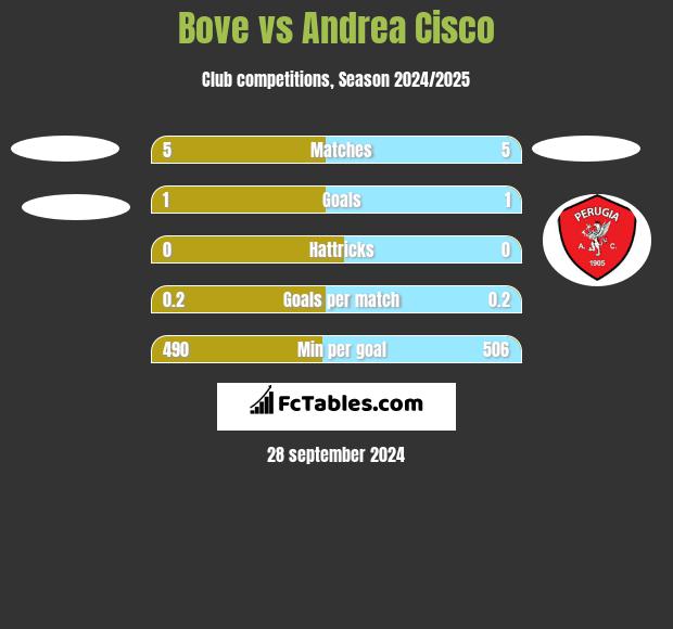 Bove vs Andrea Cisco h2h player stats