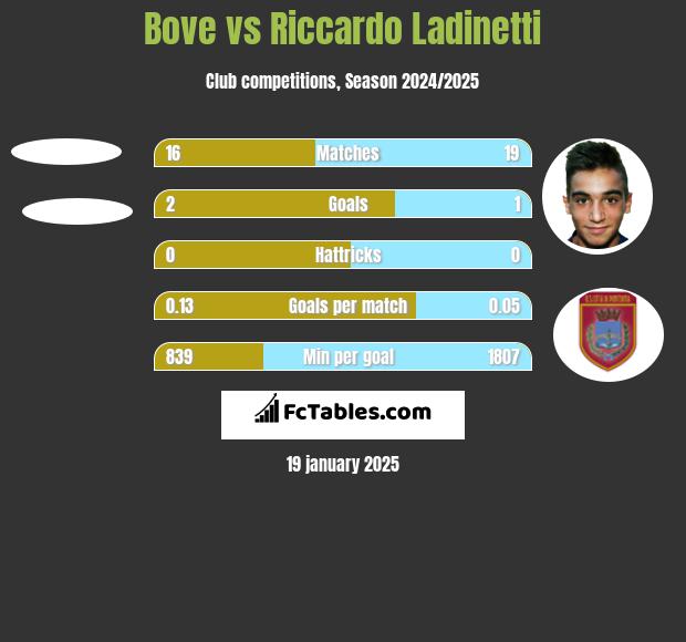 Bove vs Riccardo Ladinetti h2h player stats