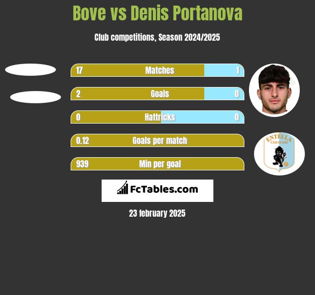 Bove vs Denis Portanova h2h player stats