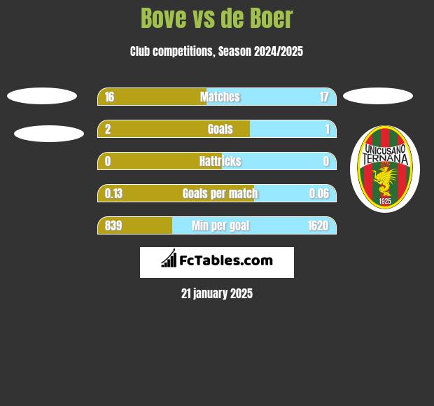 Bove vs de Boer h2h player stats