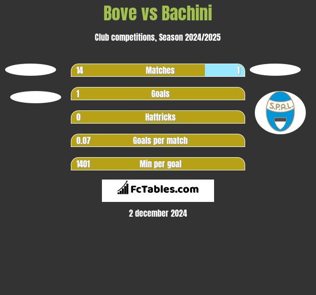 Bove vs Bachini h2h player stats