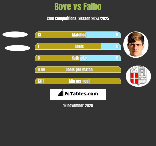 Bove vs Falbo h2h player stats