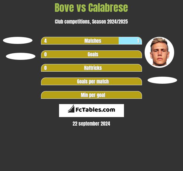 Bove vs Calabrese h2h player stats