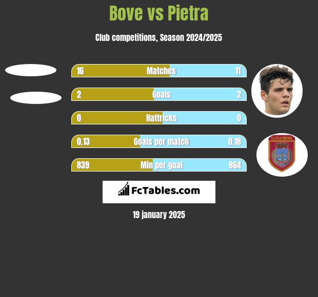 Bove vs Pietra h2h player stats