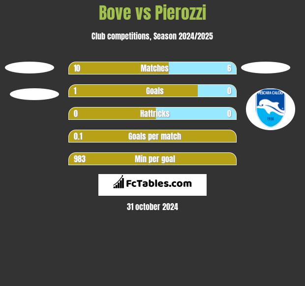 Bove vs Pierozzi h2h player stats