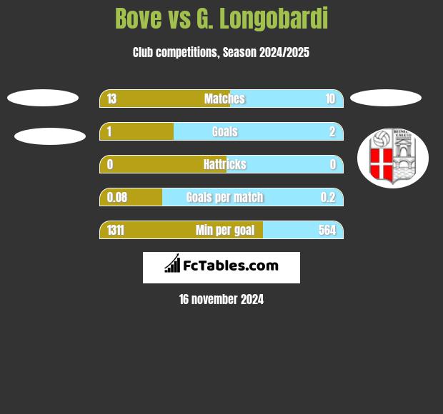 Bove vs G. Longobardi h2h player stats