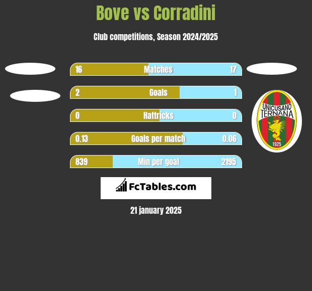 Bove vs Corradini h2h player stats