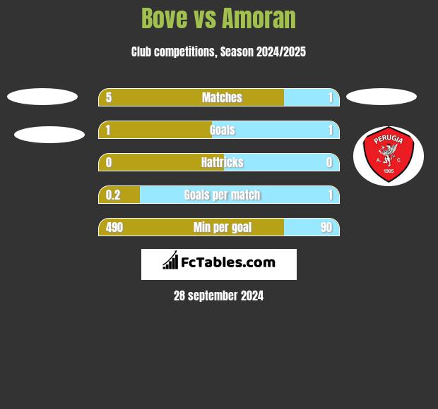 Bove vs Amoran h2h player stats