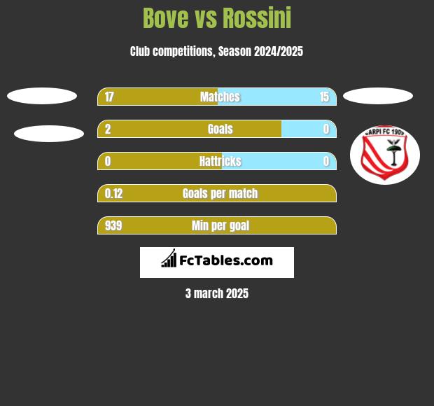 Bove vs Rossini h2h player stats