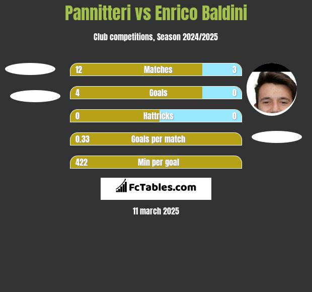 Pannitteri vs Enrico Baldini h2h player stats