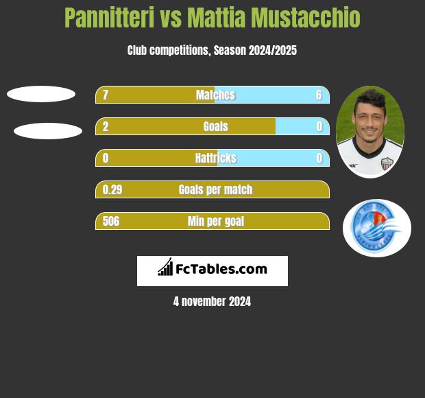 Pannitteri vs Mattia Mustacchio h2h player stats