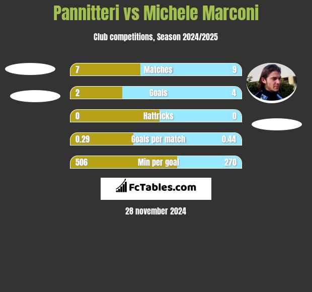 Pannitteri vs Michele Marconi h2h player stats