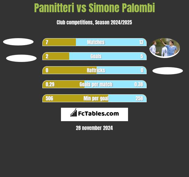 Pannitteri vs Simone Palombi h2h player stats