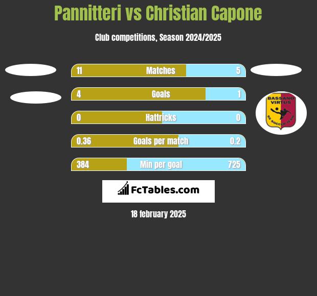 Pannitteri vs Christian Capone h2h player stats