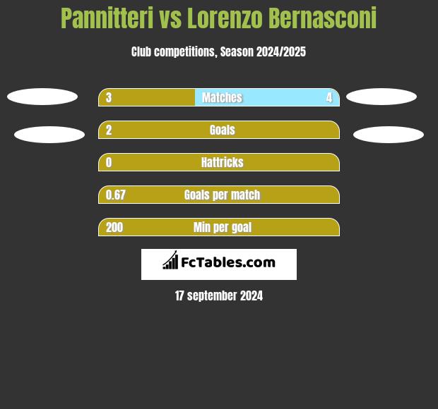 Pannitteri vs Lorenzo Bernasconi h2h player stats