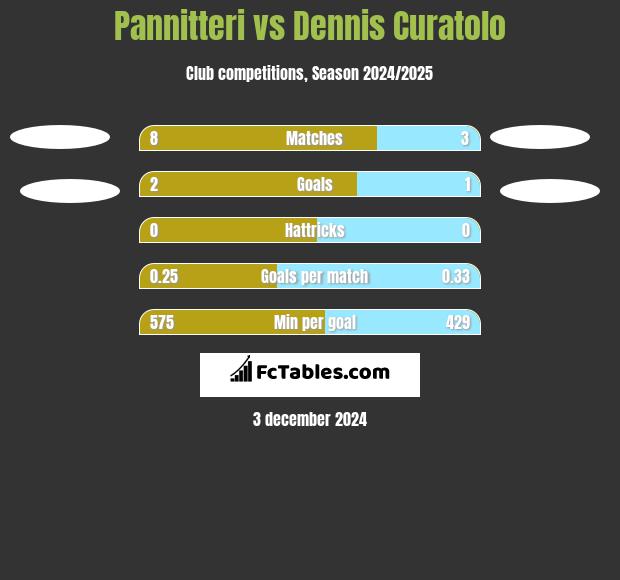 Pannitteri vs Dennis Curatolo h2h player stats