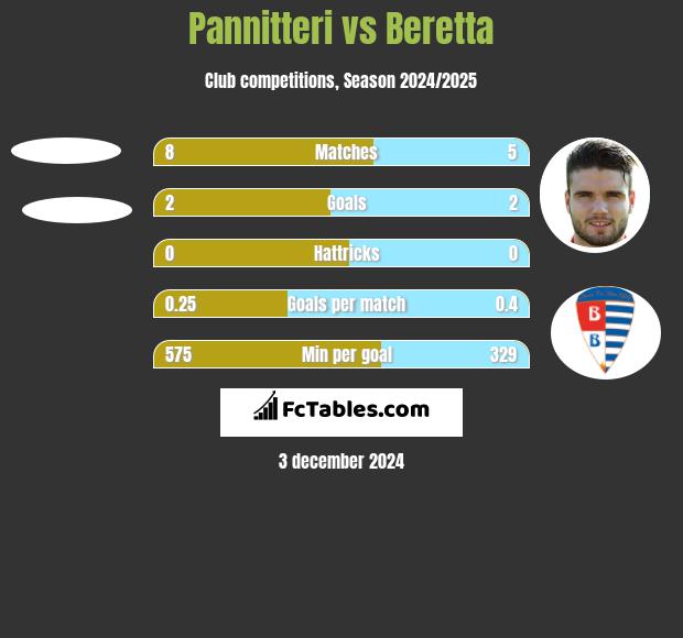 Pannitteri vs Beretta h2h player stats