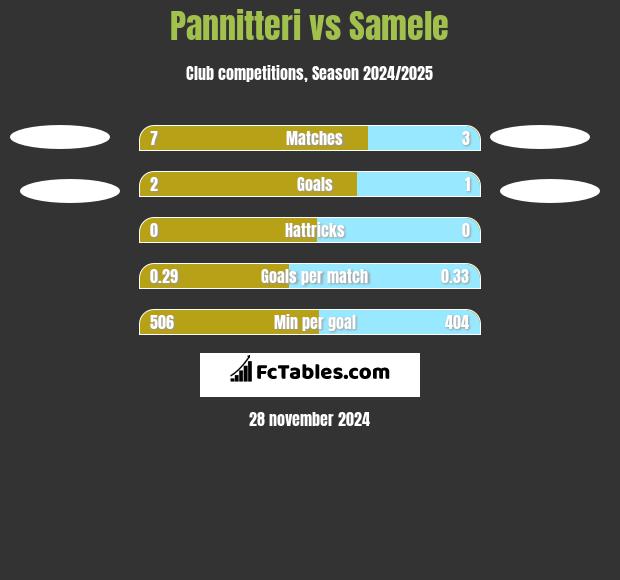 Pannitteri vs Samele h2h player stats