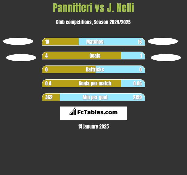 Pannitteri vs J. Nelli h2h player stats