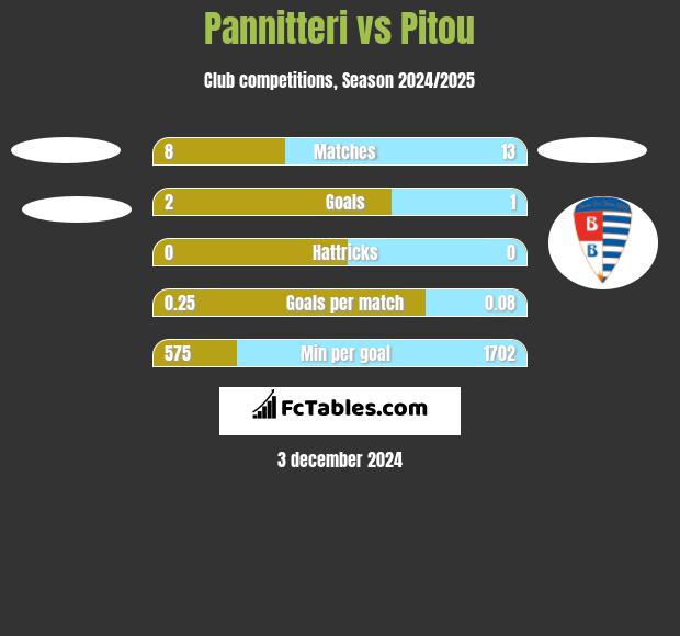 Pannitteri vs Pitou h2h player stats