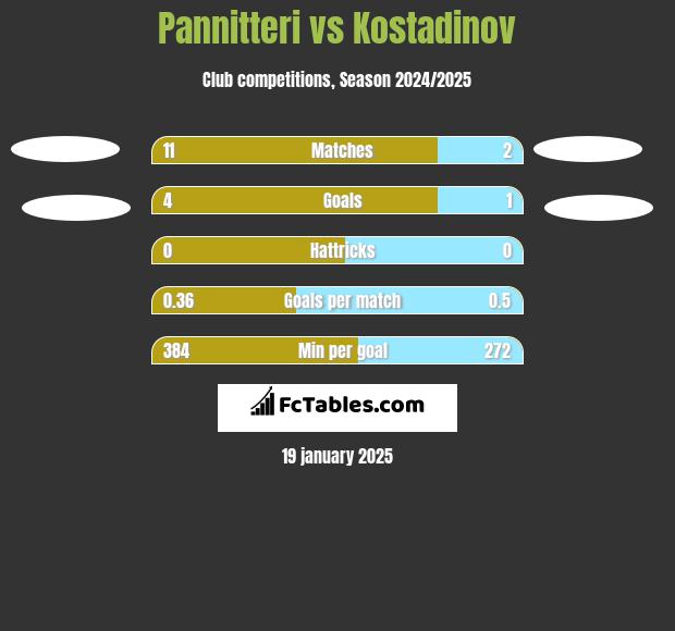 Pannitteri vs Kostadinov h2h player stats