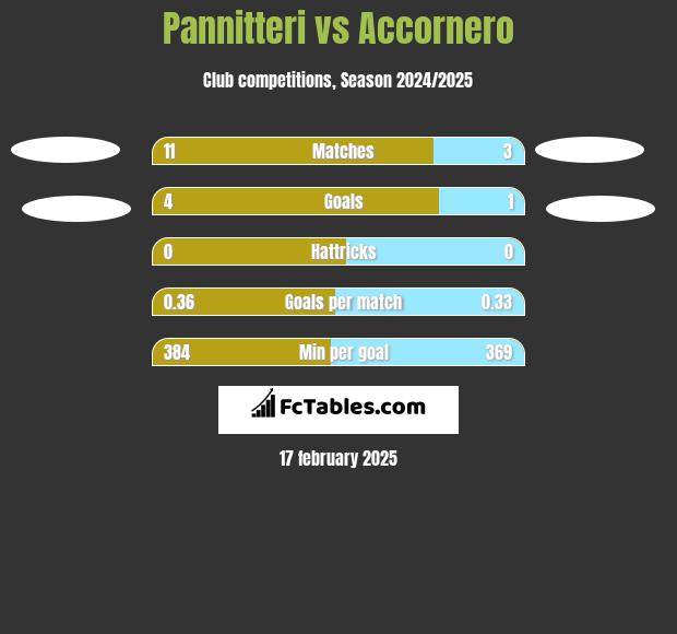 Pannitteri vs Accornero h2h player stats