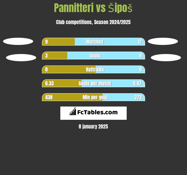 Pannitteri vs Šipoš h2h player stats