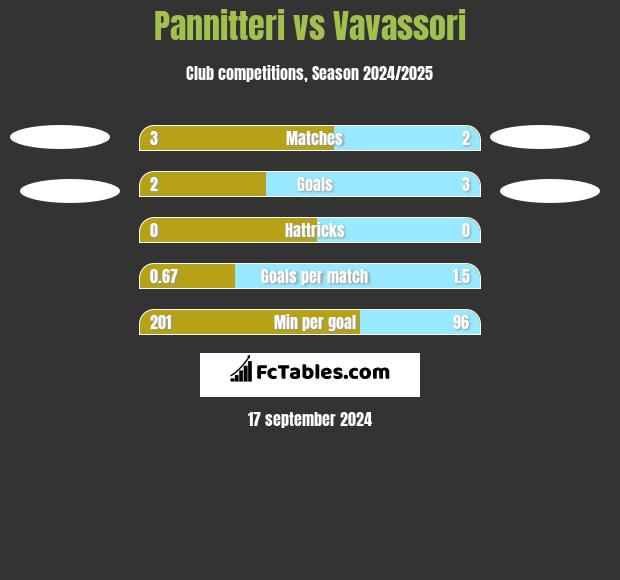 Pannitteri vs Vavassori h2h player stats