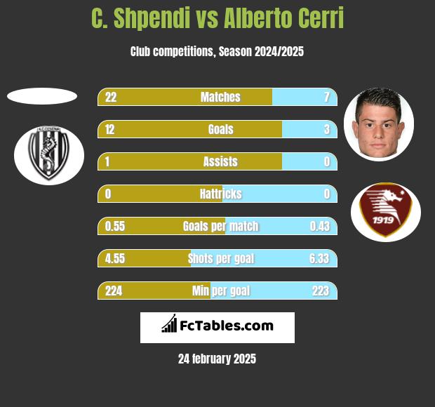 C. Shpendi vs Alberto Cerri h2h player stats