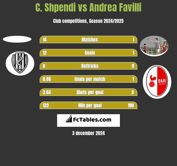 C. Shpendi vs Andrea Favilli h2h player stats