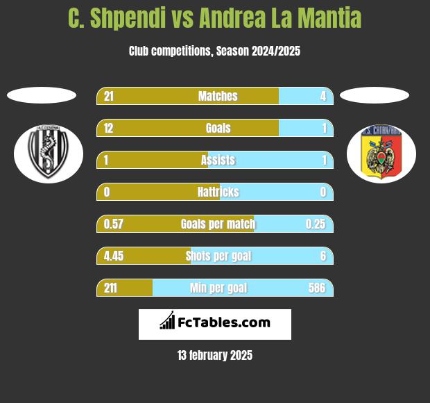 C. Shpendi vs Andrea La Mantia h2h player stats