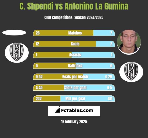 C. Shpendi vs Antonino La Gumina h2h player stats