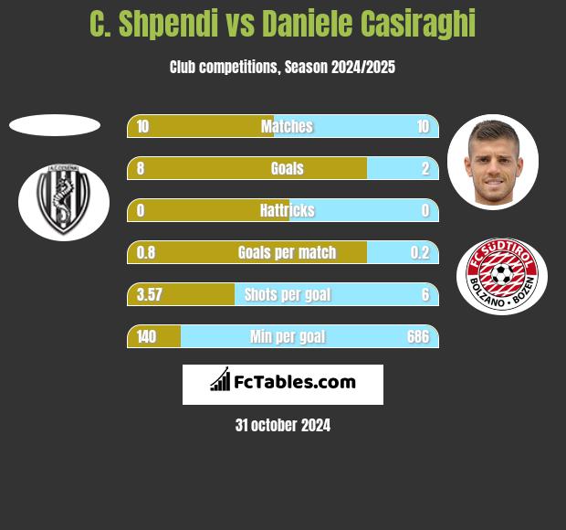 C. Shpendi vs Daniele Casiraghi h2h player stats