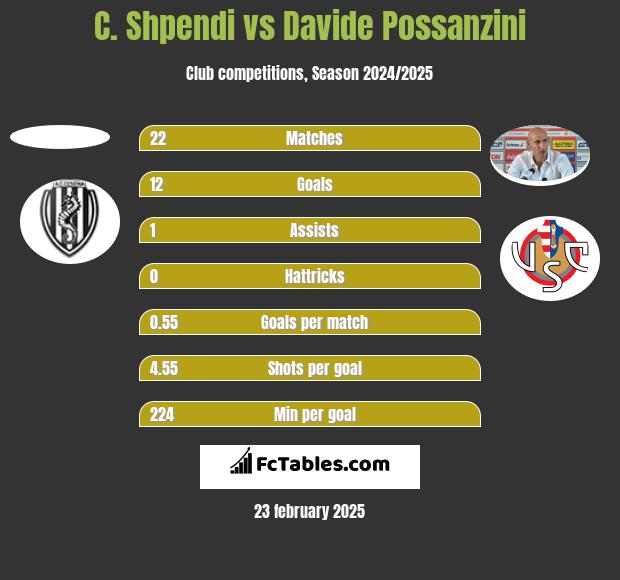 C. Shpendi vs Davide Possanzini h2h player stats