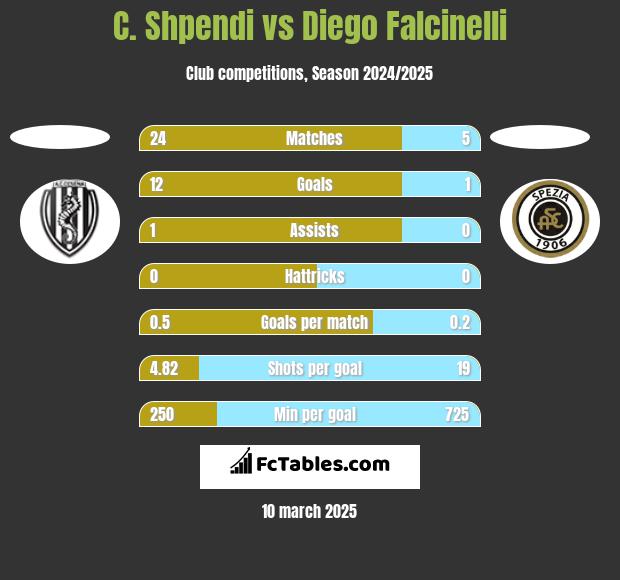 C. Shpendi vs Diego Falcinelli h2h player stats