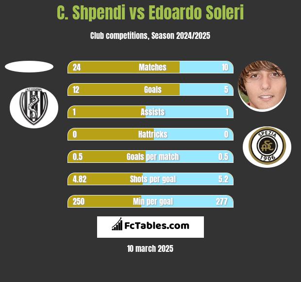 C. Shpendi vs Edoardo Soleri h2h player stats